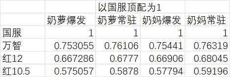 /自用/如今版本奶量计算及倍率计算3