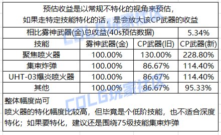 【攻略：CP改版】国服第二批CP武器改动提升计算19