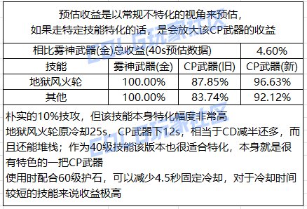 【攻略：CP改版】国服第二批CP武器改动提升计算7