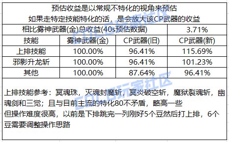 【攻略：CP改版】国服第二批CP武器改动提升计算40