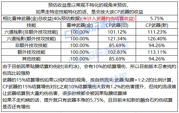 【攻略：CP改版】国服第二批CP武器改动提升计算43