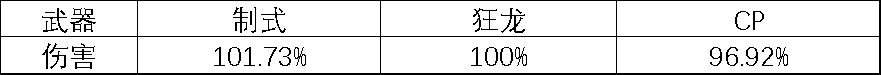 【攻略：CP改版】国服CP武器改版测评-男街霸3