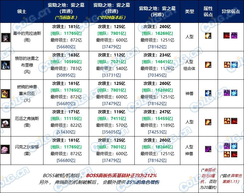 【攻略：雾隐之地困难】雾神妮困难机制详解，再次与白猫一起探寻雾神之梦3