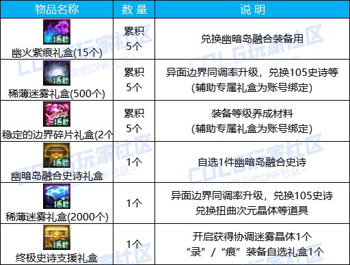 【攻略：0509版本活动】土罐携手大龙珠来袭，组队通关赢取改1晶体11