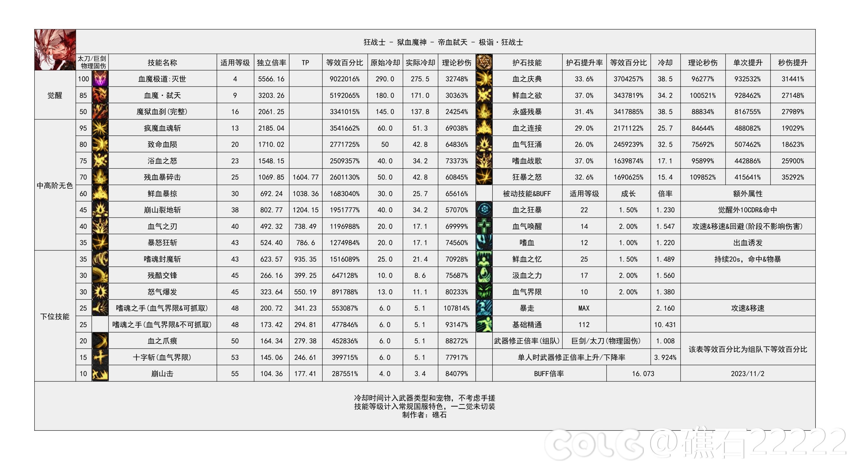【神界：特化分析】红眼CP武器7套搭配的综合对比10