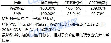 【攻略：CP改版】国服CP武器改版测评-漫游枪手(女)3