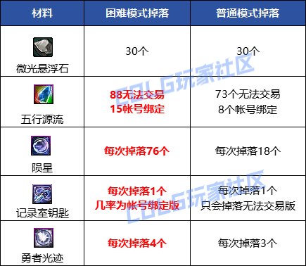 【攻略：雾隐之地困难】雾神妮困难机制详解，再次与白猫一起探寻雾神之梦4