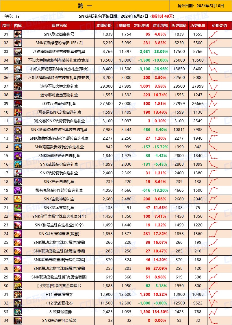 【物价统计】2024耕耘【SNK联动】常驻/金币拍卖行价格统计（5月10日-第70期）2