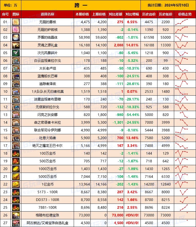 【物价统计】2024耕耘【SNK联动】常驻/金币拍卖行价格统计（5月10日-第70期）3