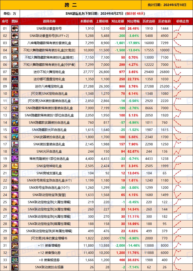 【物价统计】2024耕耘【SNK联动】常驻/金币拍卖行价格统计（5月10日-第70期）4