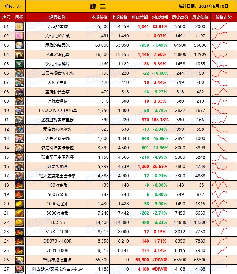 【物价统计】2024耕耘【SNK联动】常驻/金币拍卖行价格统计（5月10日-第70期）5