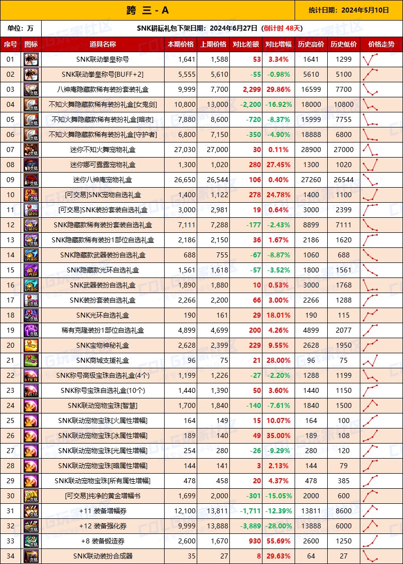 【物价统计】2024耕耘【SNK联动】常驻/金币拍卖行价格统计（5月10日-第70期）6