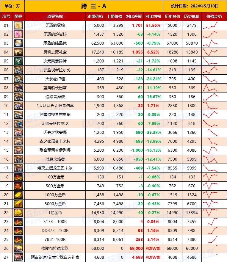 【物价统计】2024耕耘【SNK联动】常驻/金币拍卖行价格统计（5月10日-第70期）7