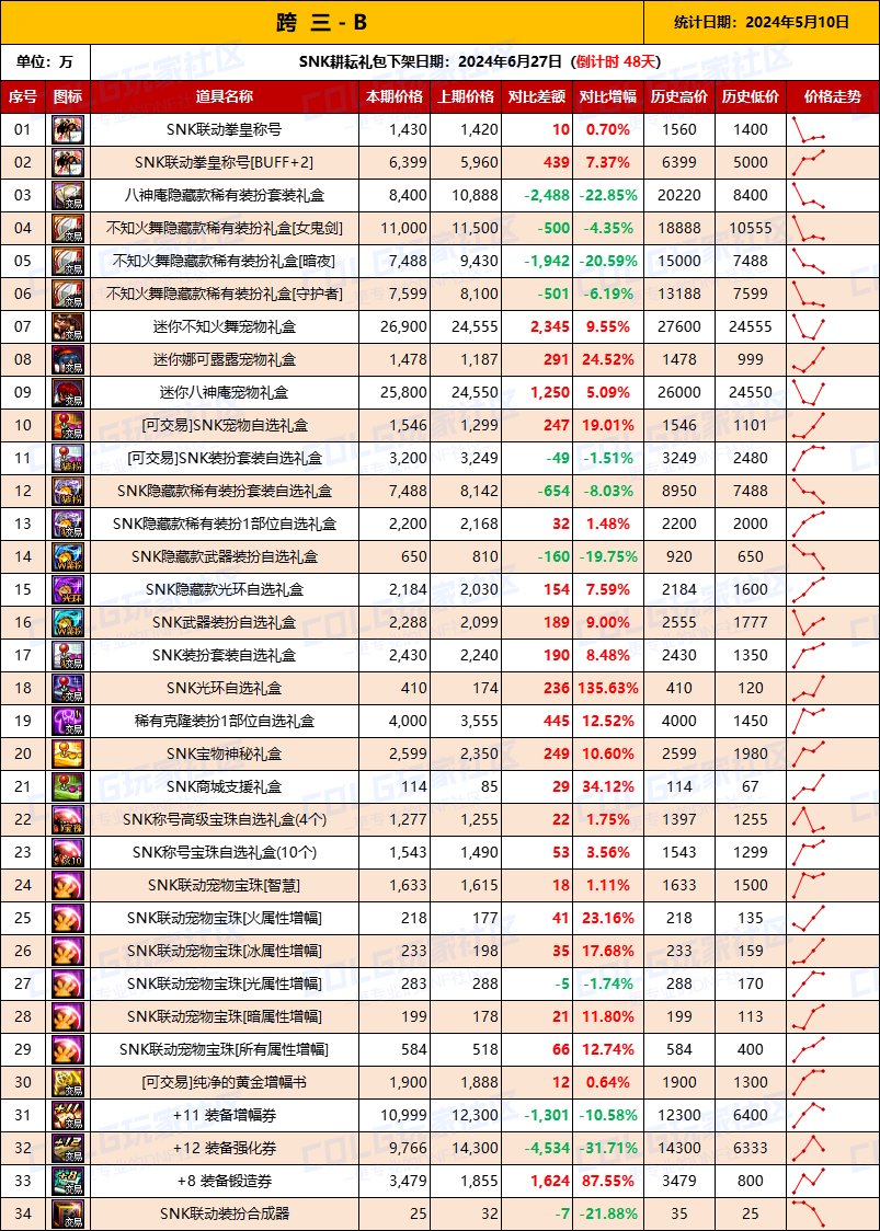 【物价统计】2024耕耘【SNK联动】常驻/金币拍卖行价格统计（5月10日-第70期）8