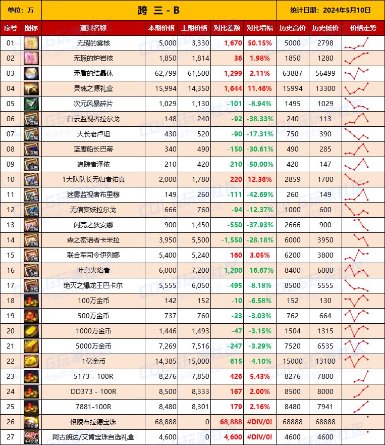 【物价统计】2024耕耘【SNK联动】常驻/金币拍卖行价格统计（5月10日-第70期）9