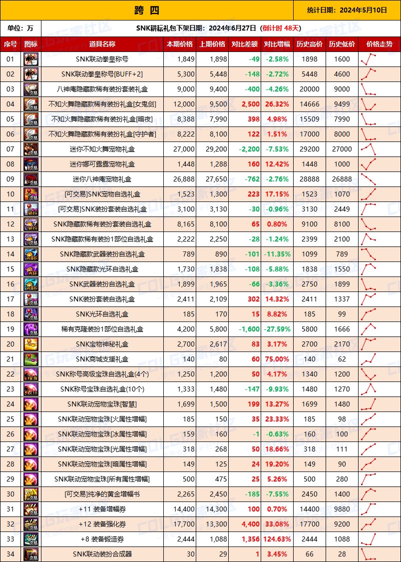 【物价统计】2024耕耘【SNK联动】常驻/金币拍卖行价格统计（5月10日-第70期）10