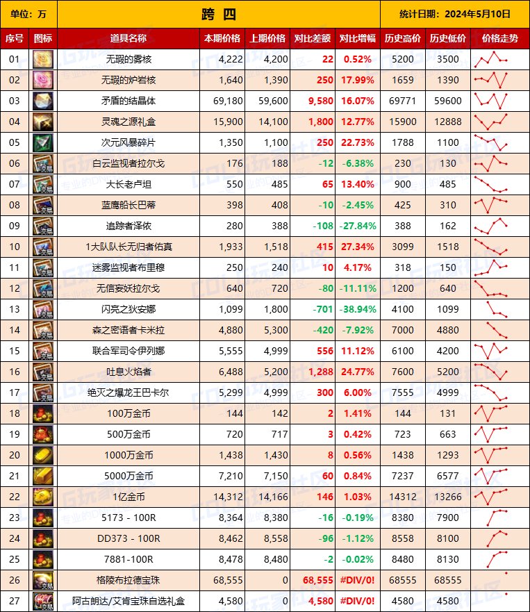 【物价统计】2024耕耘【SNK联动】常驻/金币拍卖行价格统计（5月10日-第70期）11