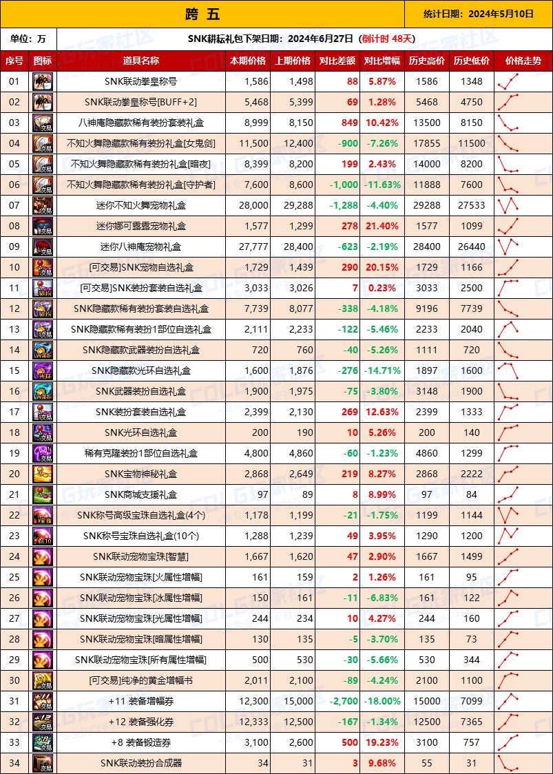 【物价统计】2024耕耘【SNK联动】常驻/金币拍卖行价格统计（5月10日-第70期）12