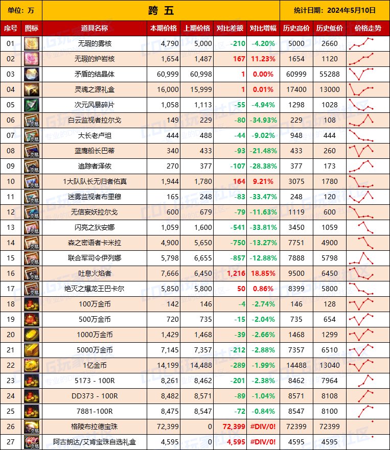 【物价统计】2024耕耘【SNK联动】常驻/金币拍卖行价格统计（5月10日-第70期）13