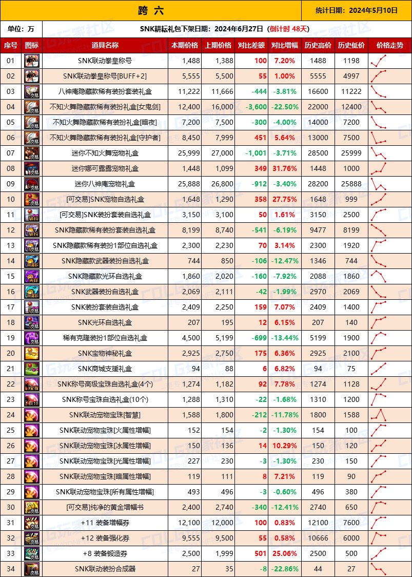 【物价统计】2024耕耘【SNK联动】常驻/金币拍卖行价格统计（5月10日-第70期）14