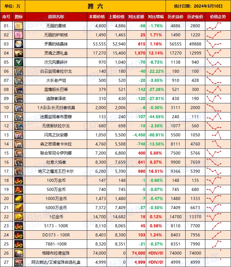 【物价统计】2024耕耘【SNK联动】常驻/金币拍卖行价格统计（5月10日-第70期）15