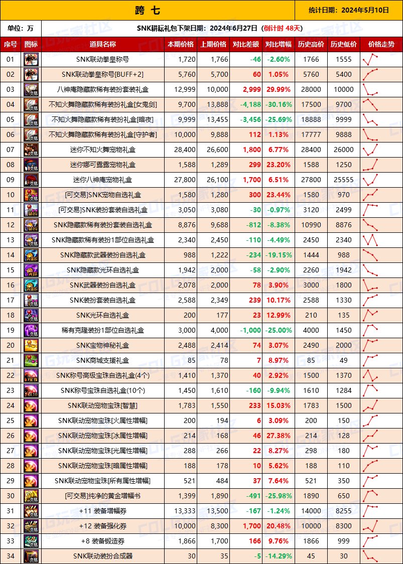 【物价统计】2024耕耘【SNK联动】常驻/金币拍卖行价格统计（5月10日-第70期）16