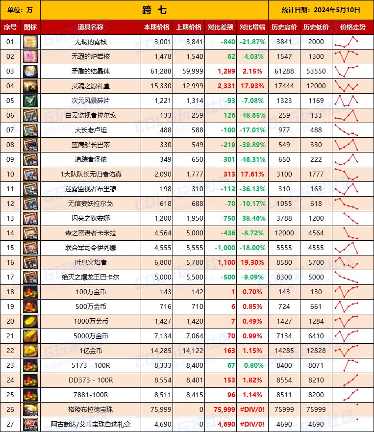 【物价统计】2024耕耘【SNK联动】常驻/金币拍卖行价格统计（5月10日-第70期）17