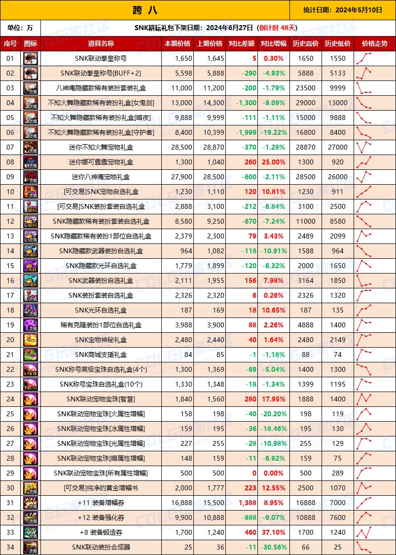 【物价统计】2024耕耘【SNK联动】常驻/金币拍卖行价格统计（5月10日-第70期）18