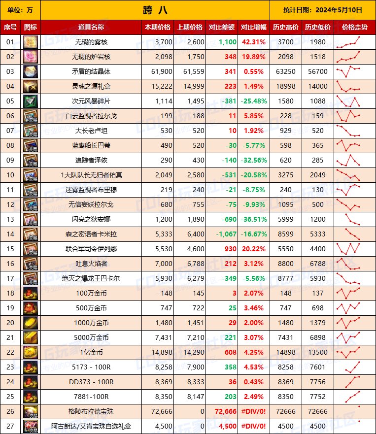 【物价统计】2024耕耘【SNK联动】常驻/金币拍卖行价格统计（5月10日-第70期）19