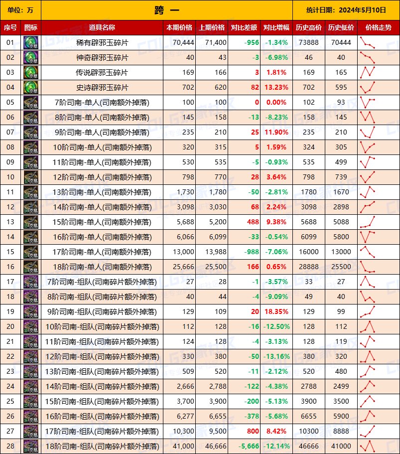 【未央统计】司南/辟邪玉/玉荣-热销词条装备门票售价统计（5月10日-第6期）2