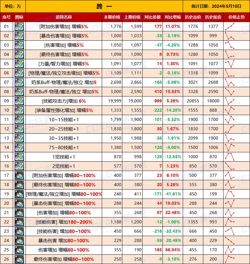 【未央统计】司南/辟邪玉/玉荣-热销词条装备门票售价统计（5月10日-第6期）3