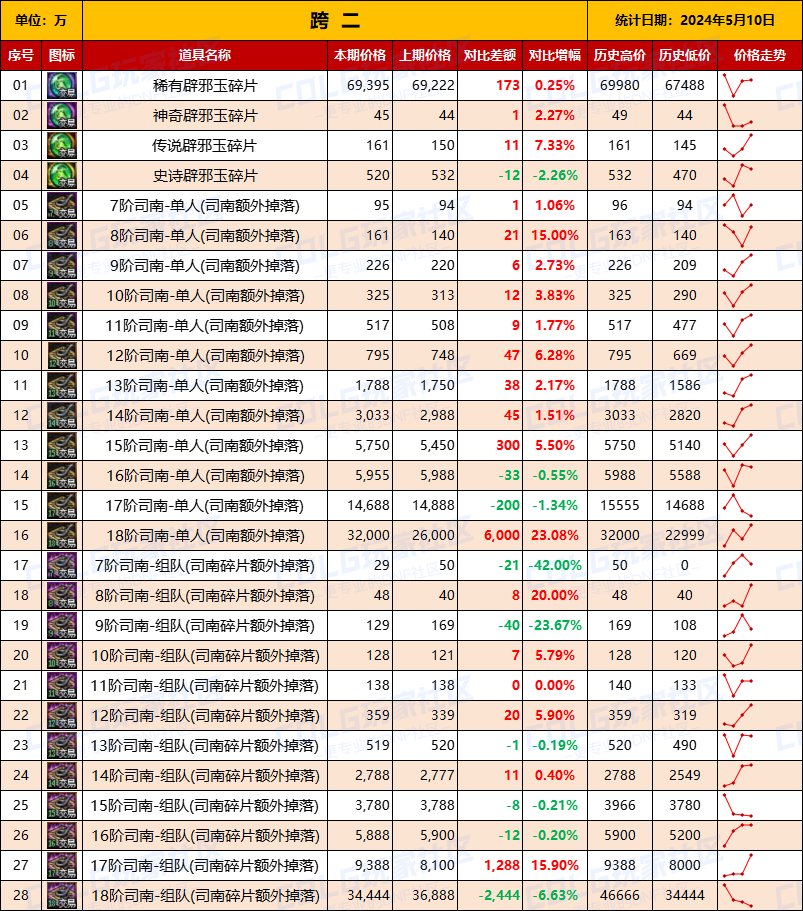 【未央统计】司南/辟邪玉/玉荣-热销词条装备门票售价统计（5月10日-第6期）4