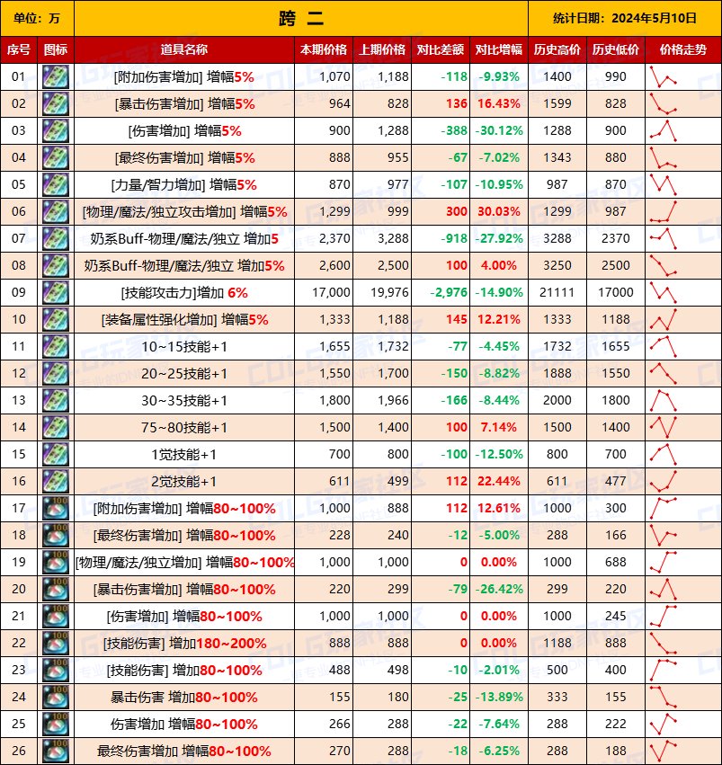 【未央统计】司南/辟邪玉/玉荣-热销词条装备门票售价统计（5月10日-第6期）5