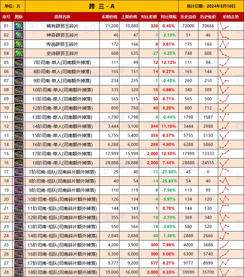 【未央统计】司南/辟邪玉/玉荣-热销词条装备门票售价统计（5月10日-第6期）6