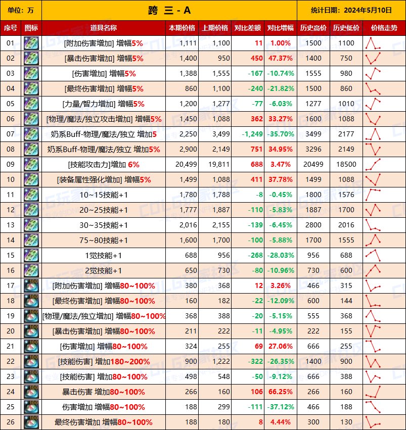 【未央统计】司南/辟邪玉/玉荣-热销词条装备门票售价统计（5月10日-第6期）7