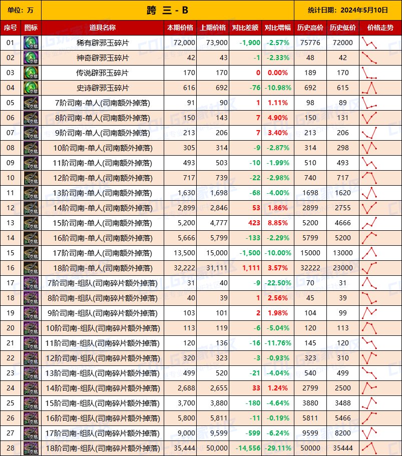 【未央统计】司南/辟邪玉/玉荣-热销词条装备门票售价统计（5月10日-第6期）8