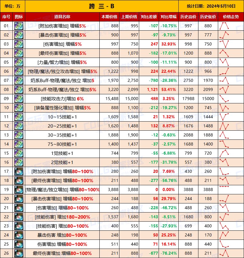 【未央统计】司南/辟邪玉/玉荣-热销词条装备门票售价统计（5月10日-第6期）9