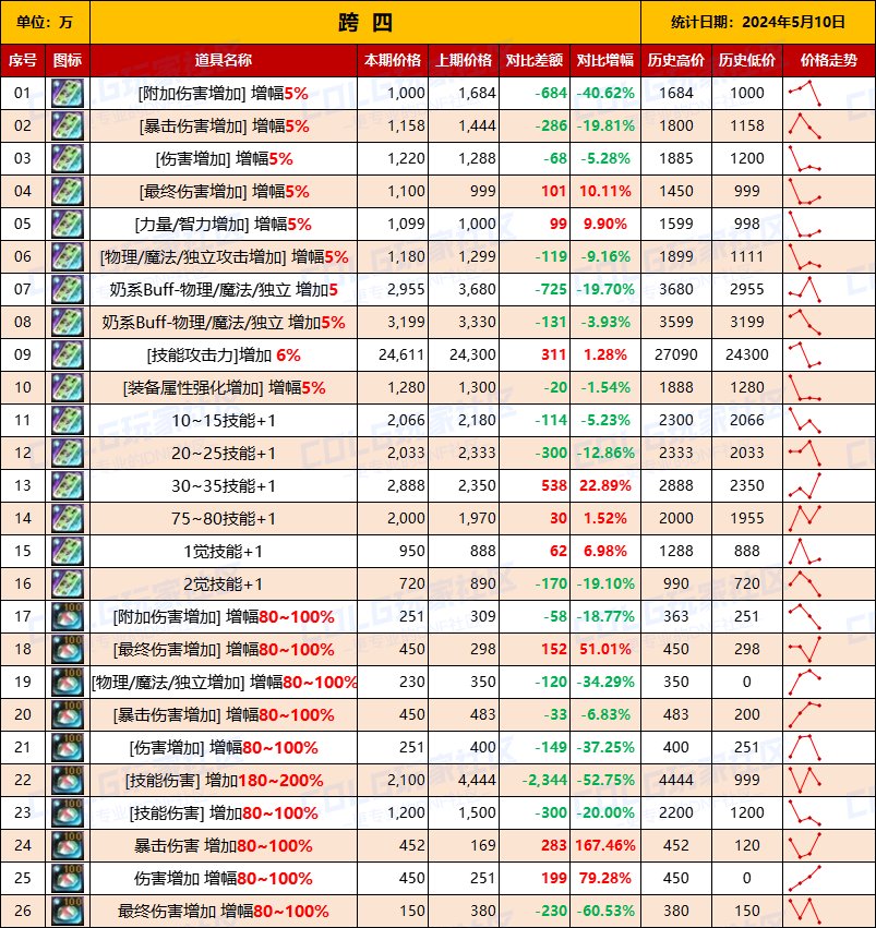 【未央统计】司南/辟邪玉/玉荣-热销词条装备门票售价统计（5月10日-第6期）11