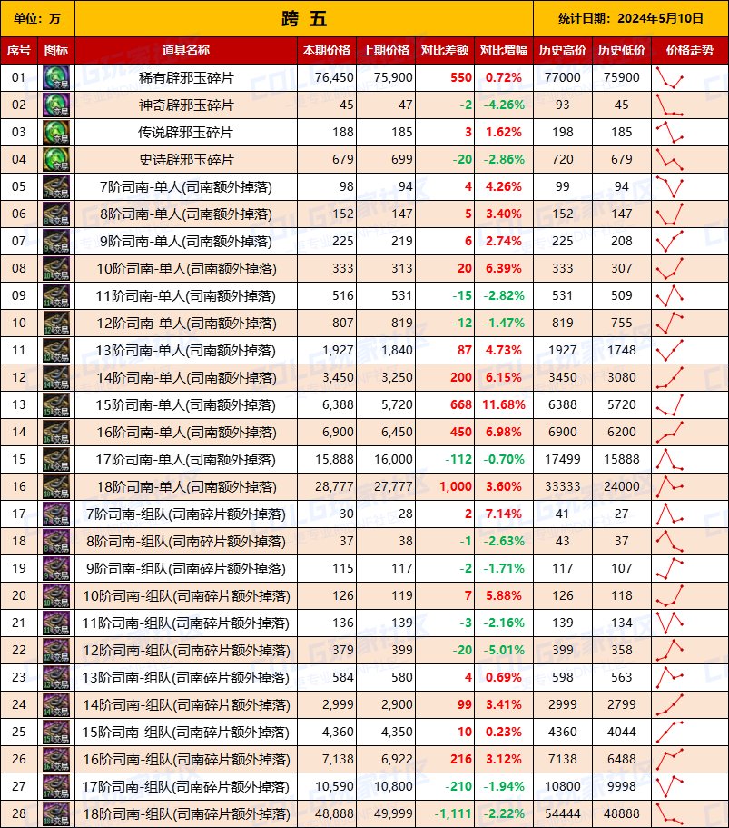 【未央统计】司南/辟邪玉/玉荣-热销词条装备门票售价统计（5月10日-第6期）12