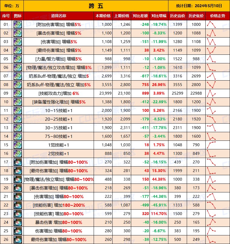 【未央统计】司南/辟邪玉/玉荣-热销词条装备门票售价统计（5月10日-第6期）13