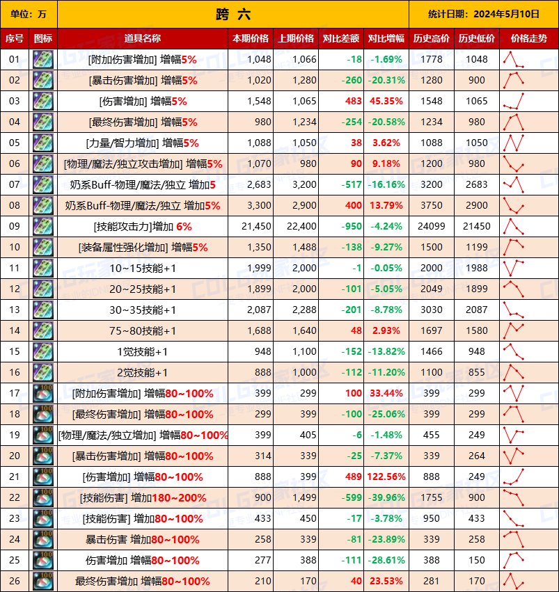 【未央统计】司南/辟邪玉/玉荣-热销词条装备门票售价统计（5月10日-第6期）15