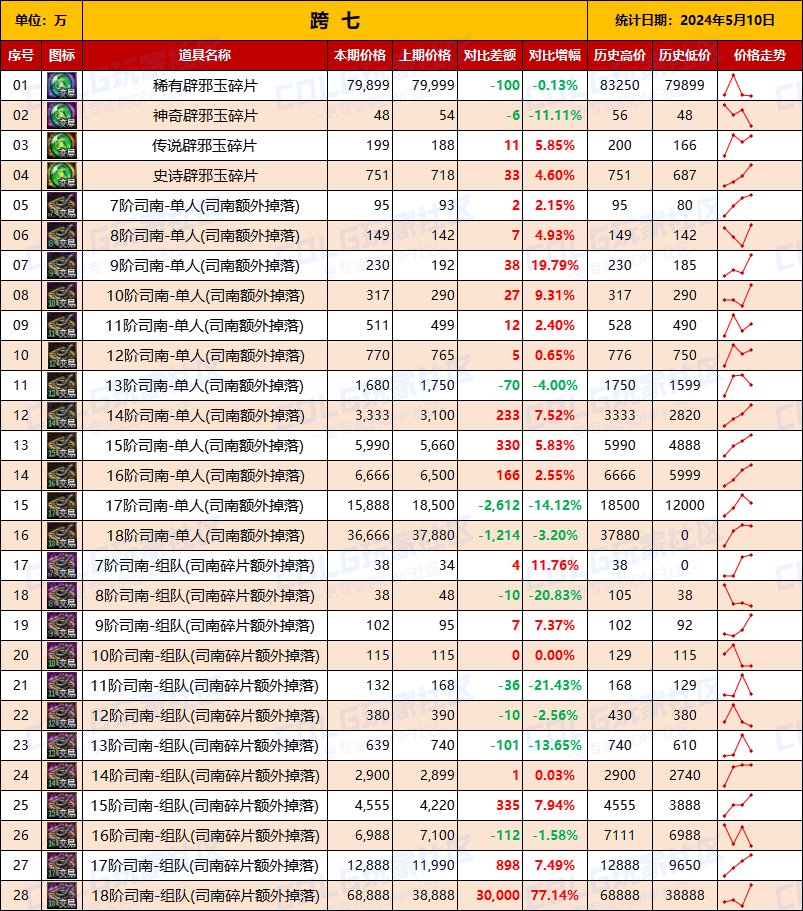 【未央统计】司南/辟邪玉/玉荣-热销词条装备门票售价统计（5月10日-第6期）16