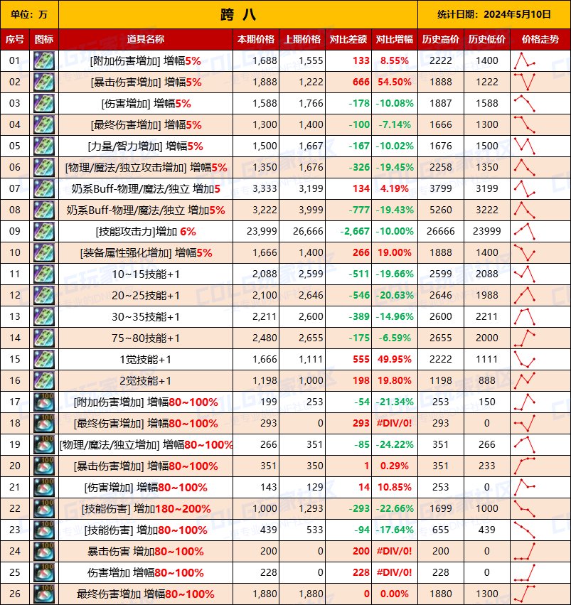 【未央统计】司南/辟邪玉/玉荣-热销词条装备门票售价统计（5月10日-第6期）19