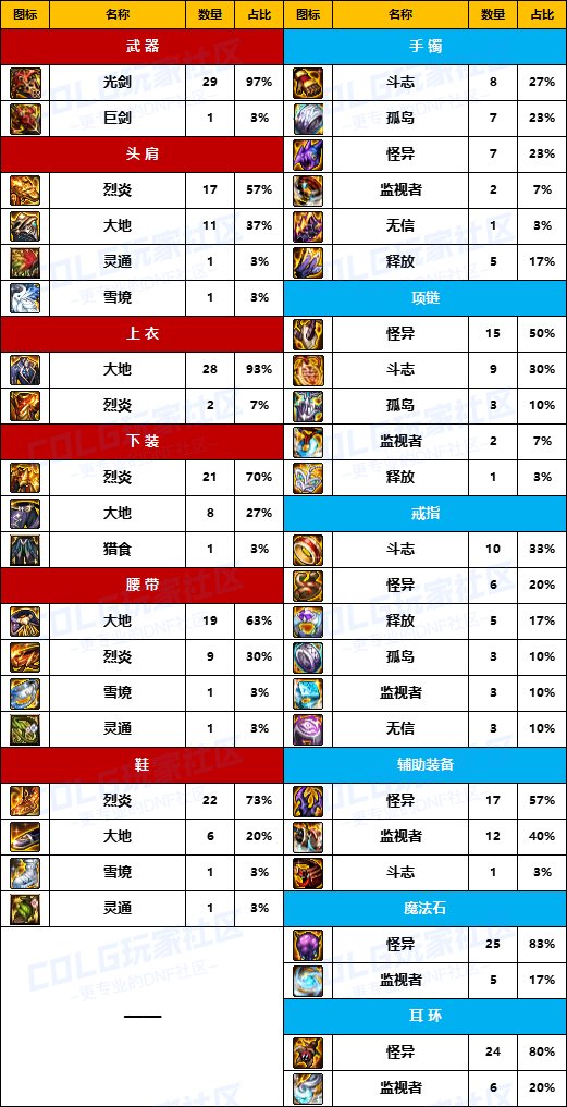 【职业统计】国服D助-前30名-【女鬼剑篇】装备/贴膜排行榜选择率统计一览9