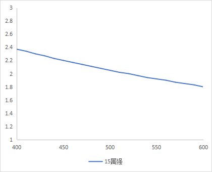 【攻略：游戏知识】龙珠到底有多强？当前版本武器附魔提升率&性价比分析4