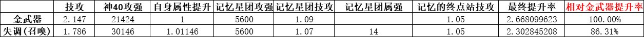 用数据来吐槽下召唤的CP武器有多烂5