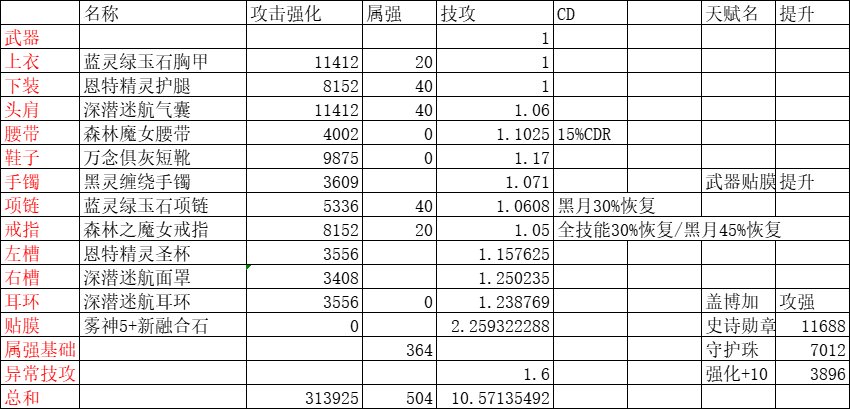 用数据来吐槽下召唤的CP武器有多烂12