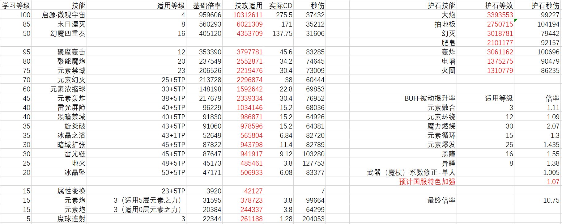 523版本国服特色后元素爆破师数据1