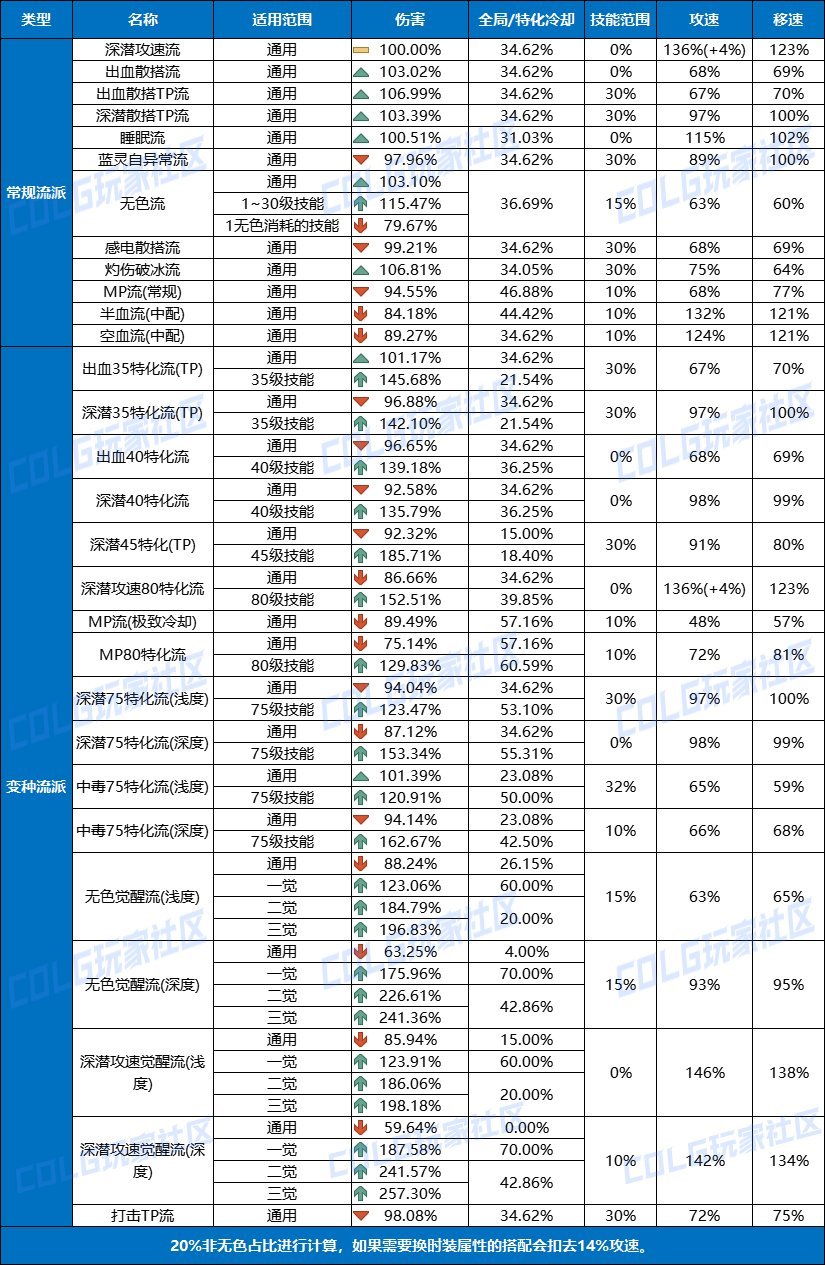 【攻略：装备实验室】特化流派强度分析&搭配指南(75&80与其他)16