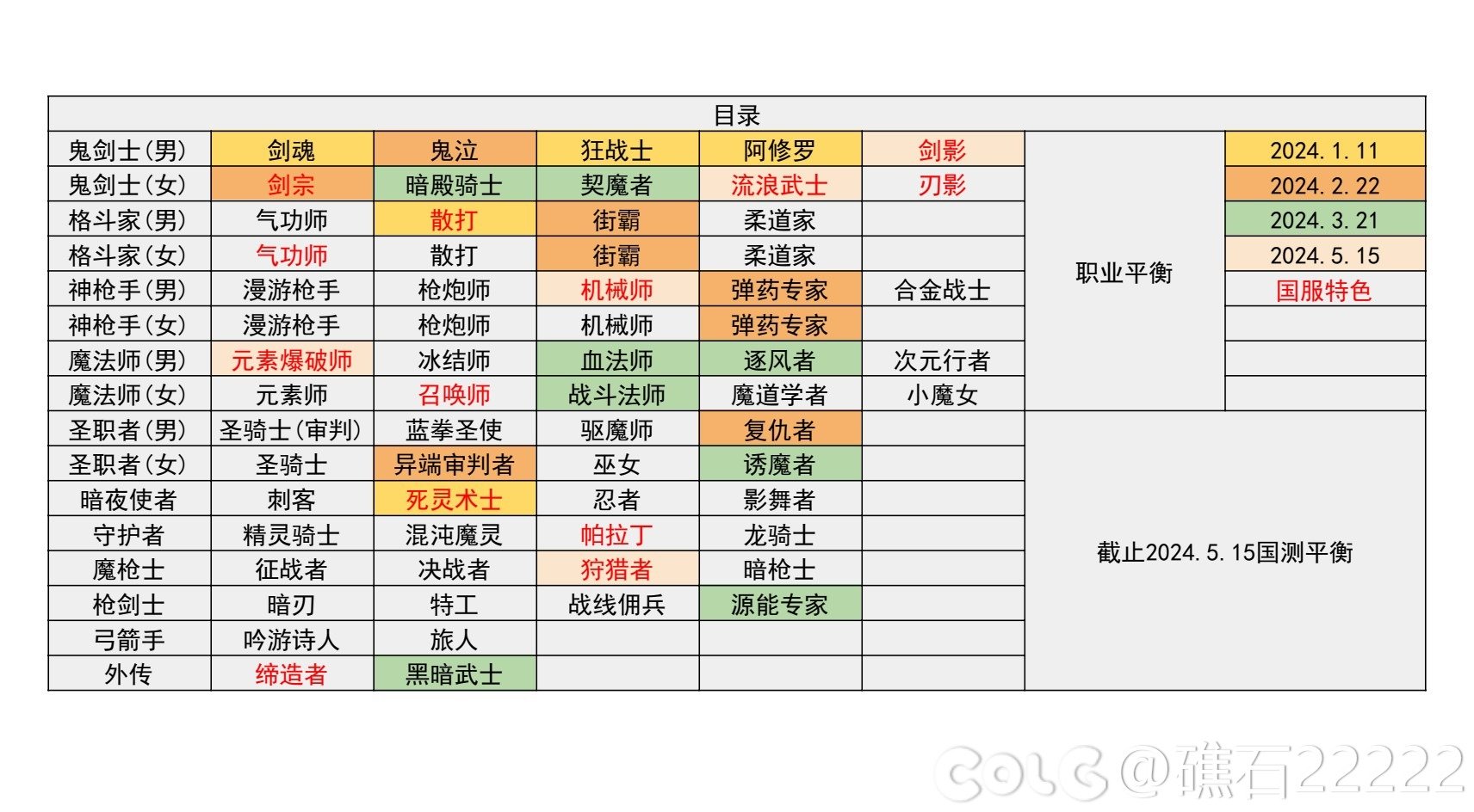 【国服现状】110版本输出职业数据表(国正5.15)(最新)1